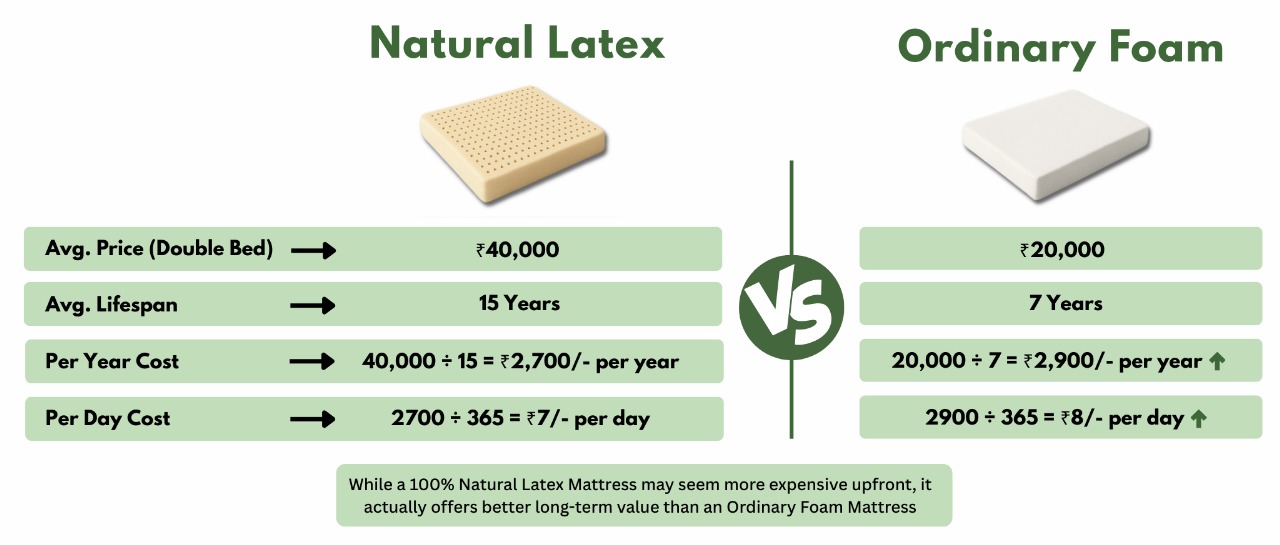 Is buying a latex mattress really expensive?