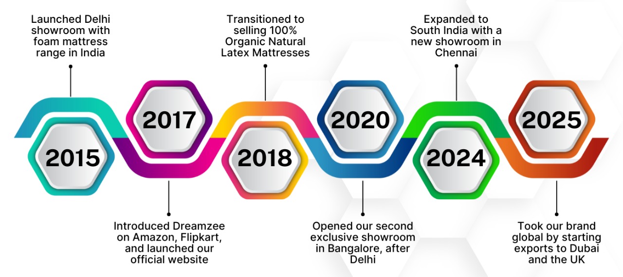 Dreamzee 10 Years Journey
