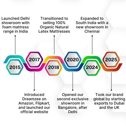 Dreamzee 10 Years Journey mobile